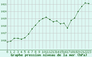 Courbe de la pression atmosphrique pour Cap Pertusato (2A)