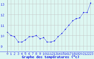 Courbe de tempratures pour Saint-Igneuc (22)