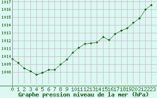 Courbe de la pression atmosphrique pour Fiscaglia Migliarino (It)