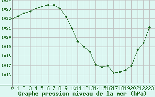 Courbe de la pression atmosphrique pour Meyrueis