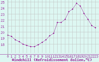 Courbe du refroidissement olien pour Le Havre - Octeville (76)