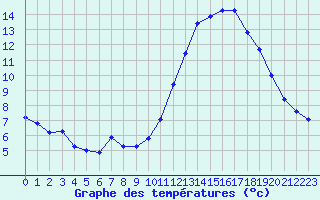 Courbe de tempratures pour Besn (44)