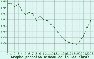 Courbe de la pression atmosphrique pour Aurillac (15)