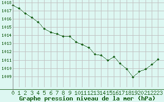 Courbe de la pression atmosphrique pour Nevers (58)