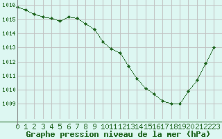 Courbe de la pression atmosphrique pour Ble / Mulhouse (68)