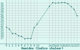 Courbe de l'humidex pour Potes / Torre del Infantado (Esp)