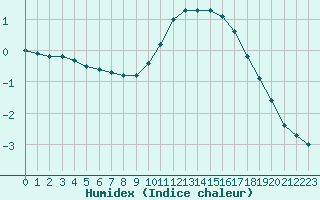 Courbe de l'humidex pour Sorcy-Bauthmont (08)