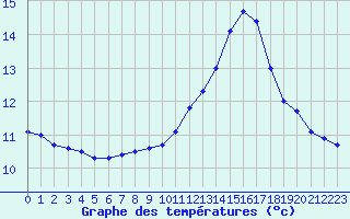 Courbe de tempratures pour La Poblachuela (Esp)