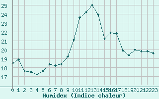 Courbe de l'humidex pour Saint-Brieuc (22)