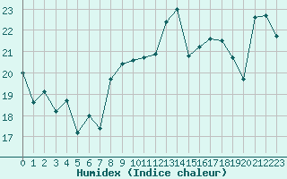 Courbe de l'humidex pour Biarritz (64)