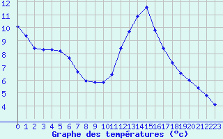 Courbe de tempratures pour Sermange-Erzange (57)