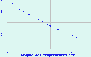 Courbe de tempratures pour Maule (78)