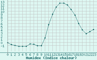 Courbe de l'humidex pour Meyrueis