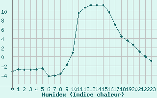 Courbe de l'humidex pour Lans-en-Vercors (38)