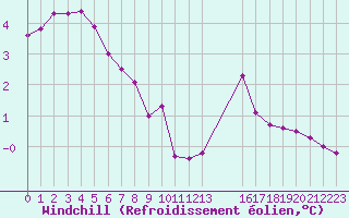 Courbe du refroidissement olien pour Saint-Junien-la-Bregre (23)