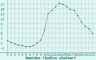 Courbe de l'humidex pour Chamonix-Mont-Blanc (74)