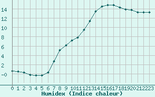 Courbe de l'humidex pour Saclas (91)