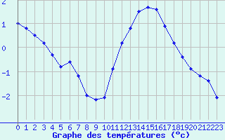 Courbe de tempratures pour Saint-Michel-Mont-Mercure (85)