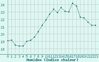 Courbe de l'humidex pour Pointe de Chemoulin (44)