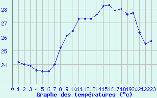 Courbe de tempratures pour Cap Corse (2B)