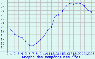 Courbe de tempratures pour Jan (Esp)