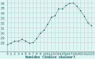 Courbe de l'humidex pour Perpignan (66)