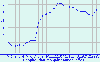 Courbe de tempratures pour Ste (34)