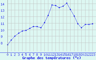 Courbe de tempratures pour Isle-sur-la-Sorgue (84)