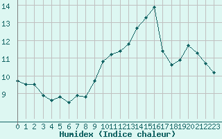 Courbe de l'humidex pour Ile du Levant (83)