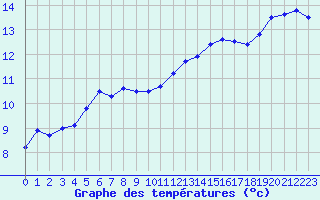 Courbe de tempratures pour Auxerre-Perrigny (89)