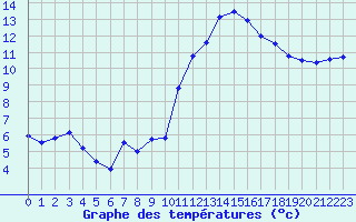 Courbe de tempratures pour Aouste sur Sye (26)