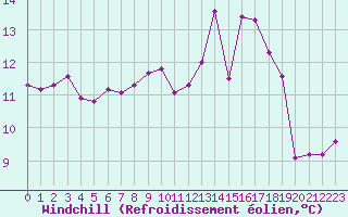 Courbe du refroidissement olien pour Coulommes-et-Marqueny (08)