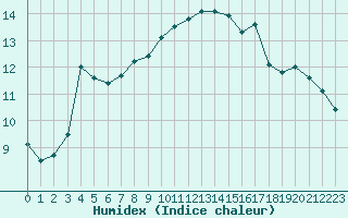 Courbe de l'humidex pour Saint-Jean-de-Vedas (34)