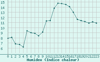 Courbe de l'humidex pour Montlimar (26)