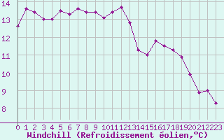 Courbe du refroidissement olien pour Saint-Yrieix-le-Djalat (19)