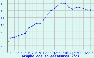 Courbe de tempratures pour Avignon (84)