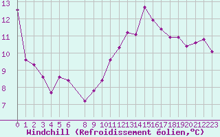 Courbe du refroidissement olien pour Mouilleron-le-Captif (85)