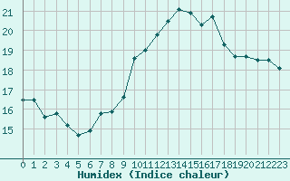 Courbe de l'humidex pour Le Puy - Loudes (43)