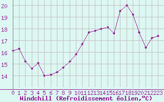 Courbe du refroidissement olien pour Creil (60)