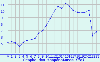 Courbe de tempratures pour Verneuil (78)