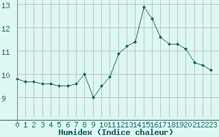 Courbe de l'humidex pour Aurillac (15)