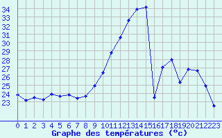 Courbe de tempratures pour Bziers-Centre (34)