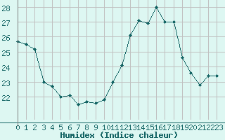 Courbe de l'humidex pour Montpellier (34)