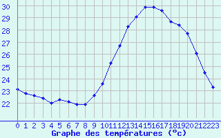 Courbe de tempratures pour Ontinyent (Esp)