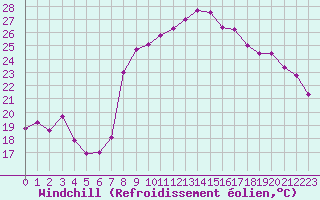 Courbe du refroidissement olien pour Solenzara - Base arienne (2B)