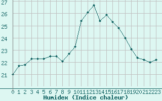 Courbe de l'humidex pour Toulon (83)