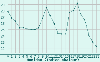 Courbe de l'humidex pour Sorcy-Bauthmont (08)