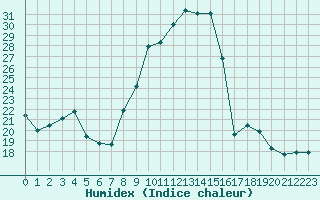 Courbe de l'humidex pour Grenoble/St-Etienne-St-Geoirs (38)