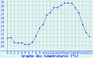 Courbe de tempratures pour Puissalicon (34)