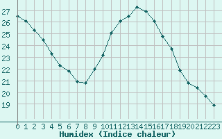 Courbe de l'humidex pour Le Luc (83)